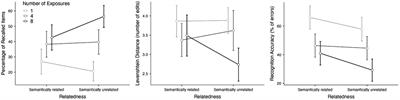 Effects of semantic clustering and repetition on incidental vocabulary learning